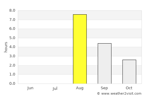 Töre average rain in August