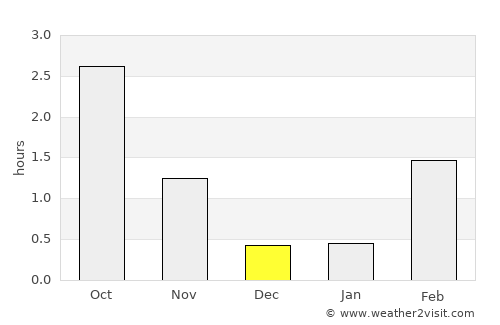Töre average rain in December