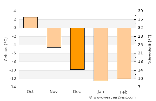 Töre average temperature in December