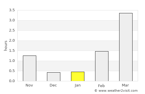 Töre average rain in January
