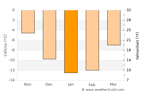 Töre average temperature in January