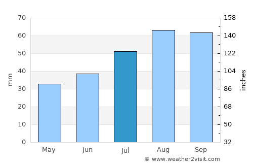 Töre average rain in July
