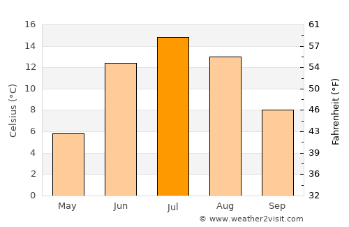 Töre average temperature in July