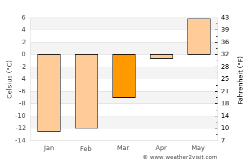 Töre average temperature in March