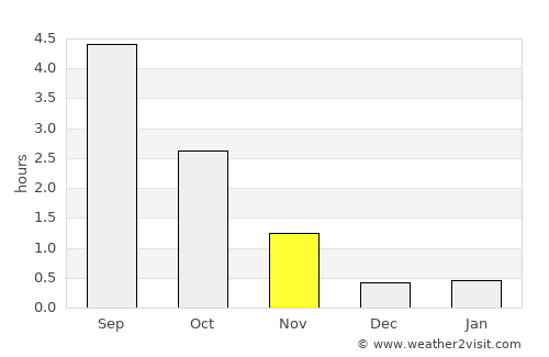 Töre average rain in November