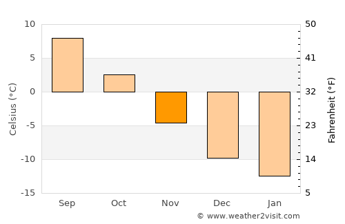 Töre average temperature in November