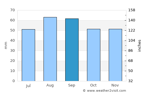 Töre average rain in September