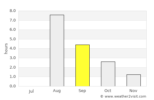 Töre average rain in September