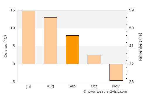 Töre average temperature in September