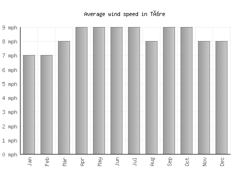Töre average winspeed by month (mph)