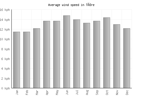 Töre average winspeed by month (km/h)