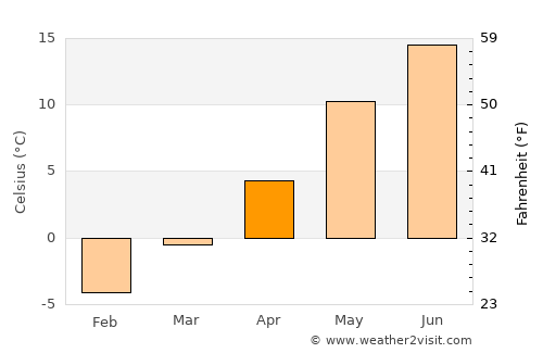 Töreboda average temperature in April