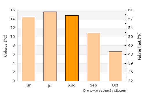 Töreboda average temperature in August