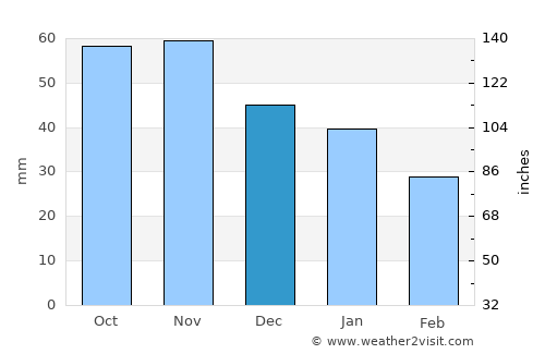 Töreboda average rain in December