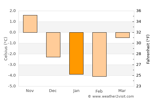 Töreboda average temperature in January