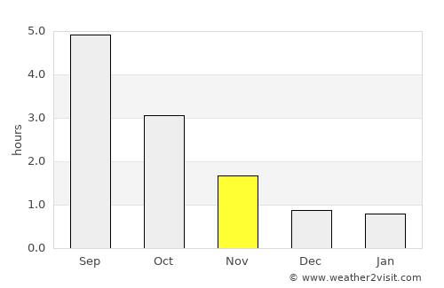 Töreboda average rain in November
