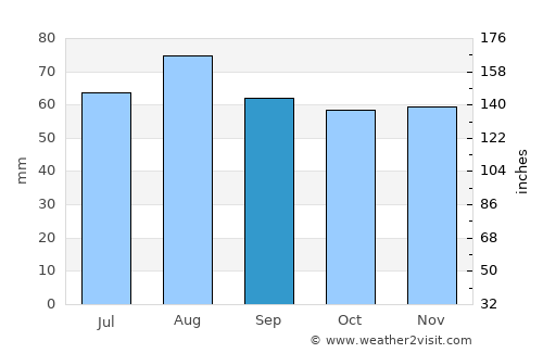 Töreboda average rain in September