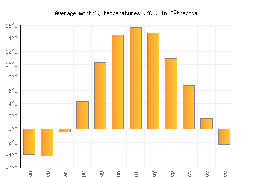 Töreboda average temperature chart (Celsius)