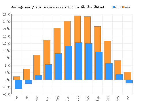 Törökbálint average minimum / maximum temperatures (Celsius)