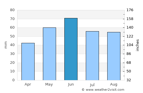 Törökbálint average rain in June