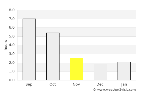 Törökbálint average rain in November
