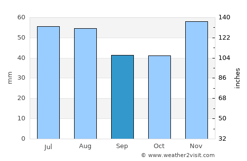 Törökbálint average rain in September