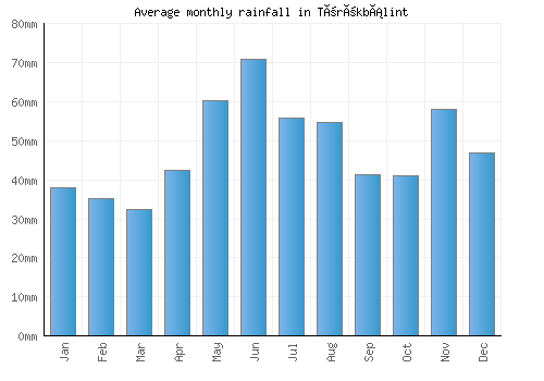 Törökbálint monthly rainfall chart (mm)