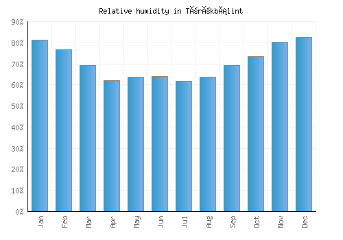 Törökbálint relative humidity averages