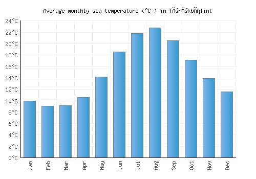 Törökbálint average sea temperature chart (Celsius)