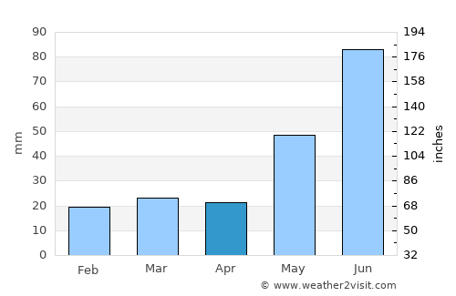 Tofield average rain in April