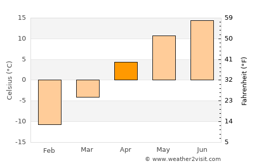 Tofield average temperature in April