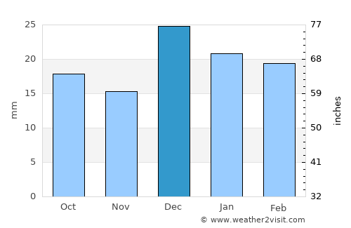Tofield average rain in December