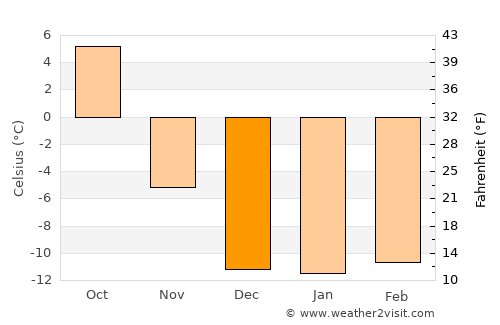 Tofield average temperature in December