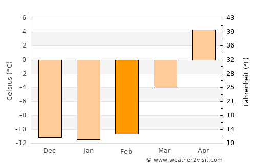 Tofield average temperature in February
