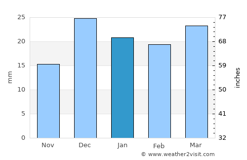 Tofield average rain in January