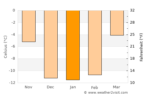 Tofield average temperature in January