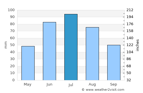 Tofield average rain in July