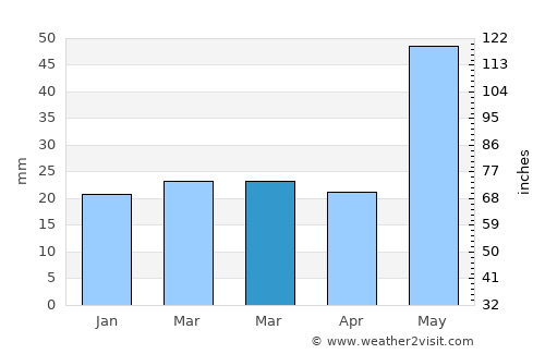 Tofield average rain in March