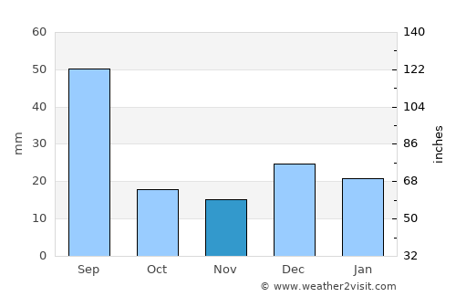 Tofield average rain in November
