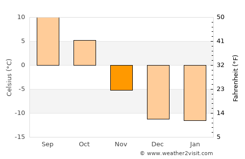 Tofield average temperature in November