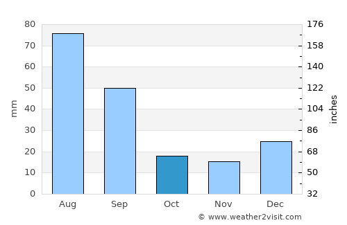 Tofield average rain in October