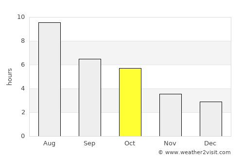 Tofield average rain in October