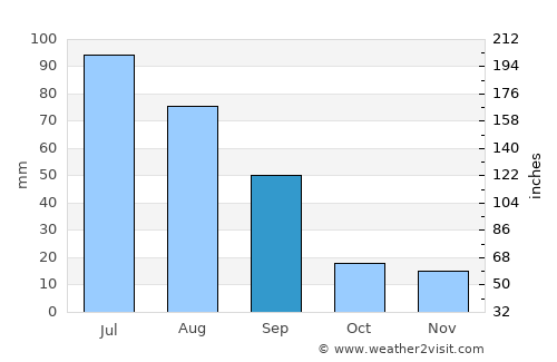 Tofield average rain in September
