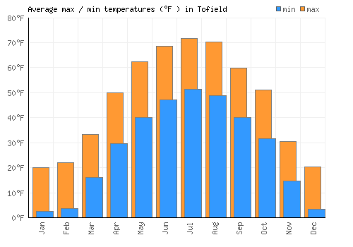 Tofield average minimum / maximum temperatures (Fahrenheit)