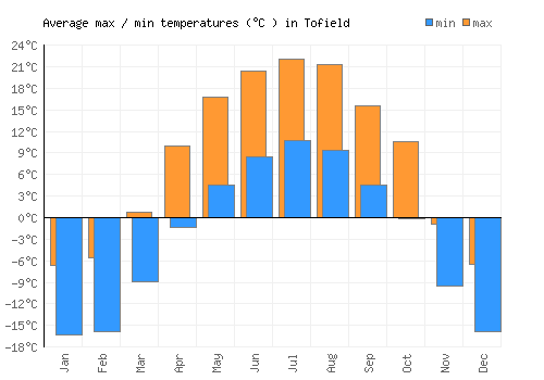 Tofield average minimum / maximum temperatures (Celsius)