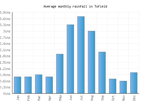 Tofield monthly rainfall chart (inches)
