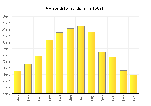 Tofield average daily sunshine chart