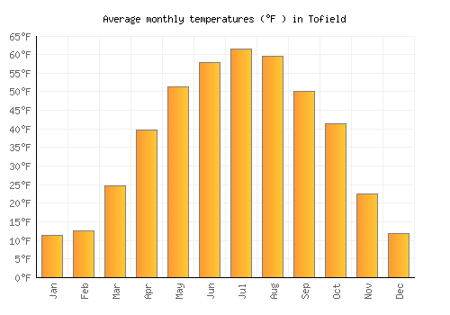 Tofield average temperature chart (Fahrenheit)