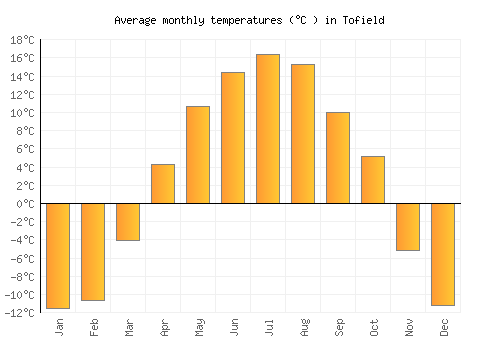 Tofield average temperature chart (Celsius)