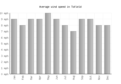 Tofield average winspeed by month (mph)